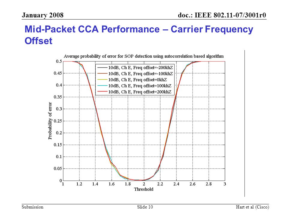 Mid-Packet CCA Performance – Carrier Frequency Offset