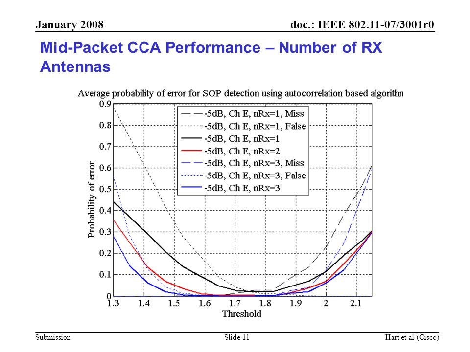 Mid-Packet CCA Performance – Number of RX Antennas