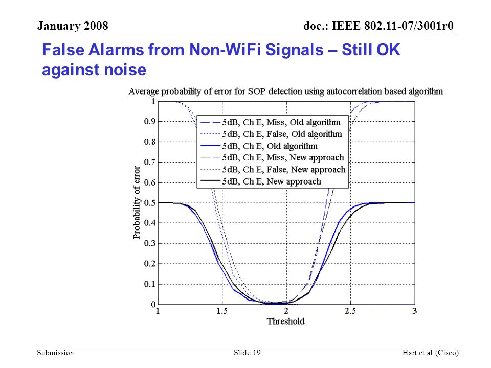 False Alarms from Non-WiFi Signals – Still OK against noise