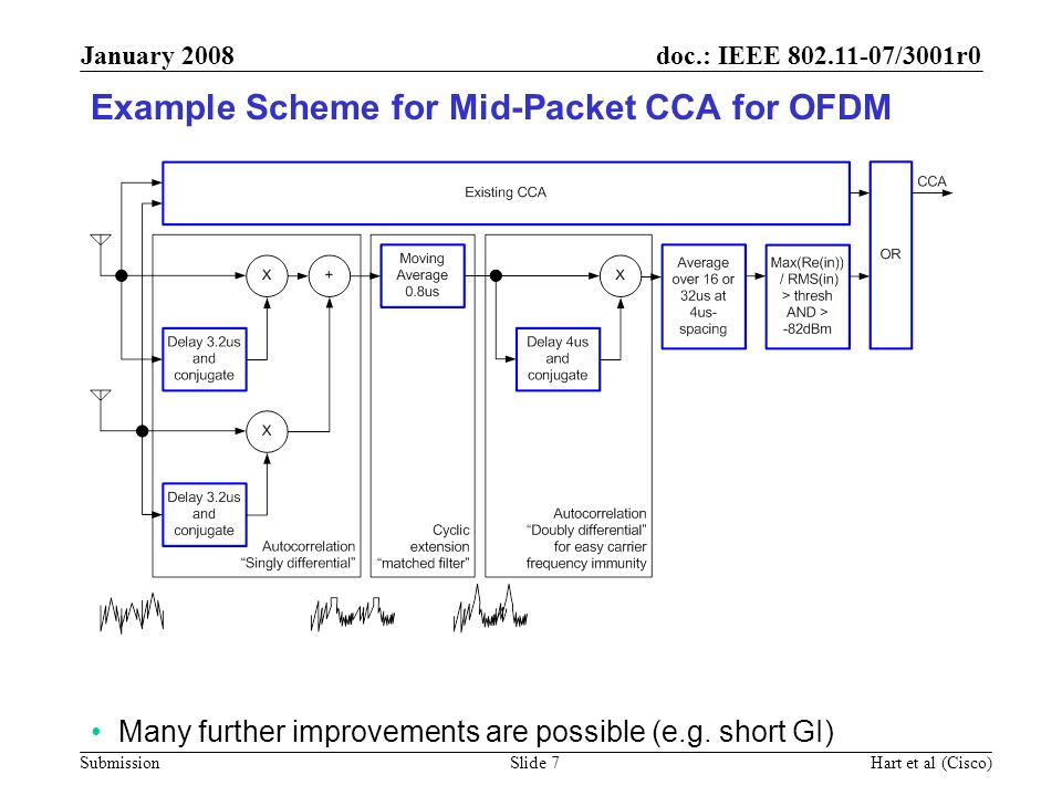 Example Scheme for Mid-Packet CCA for OFDM