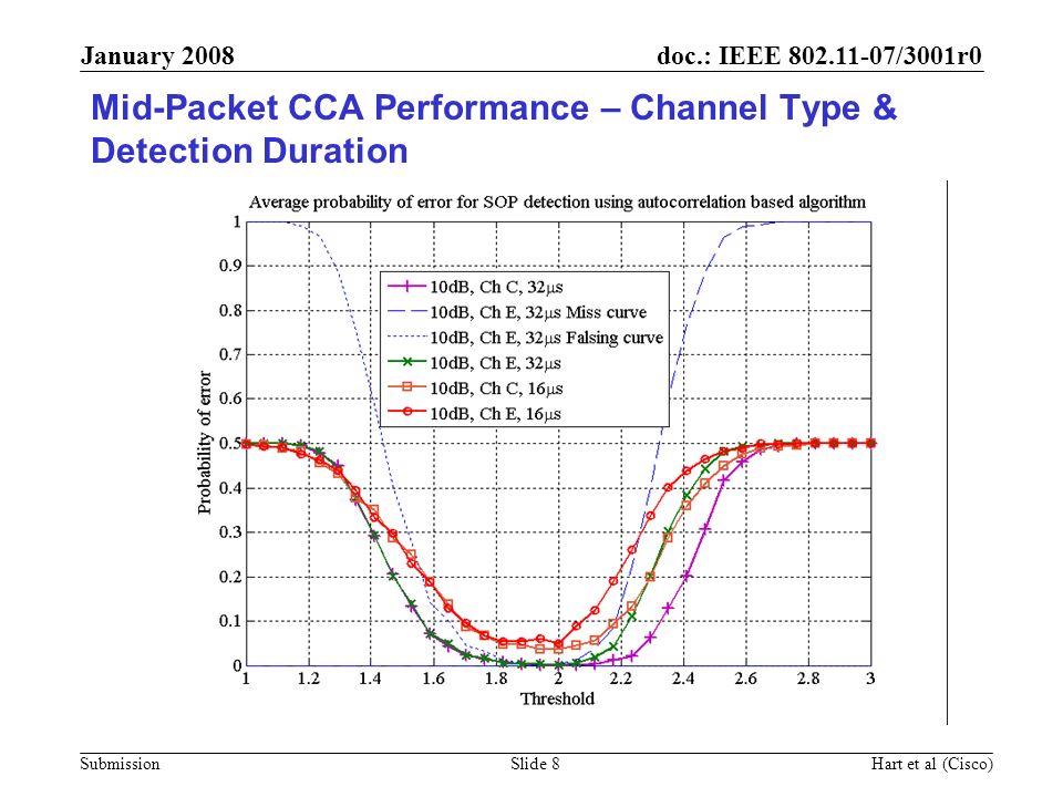 Mid-Packet CCA Performance – Channel Type & Detection Duration