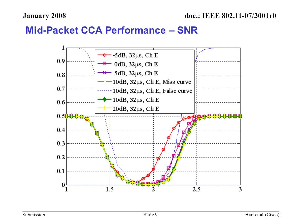 Mid-Packet CCA Performance – SNR