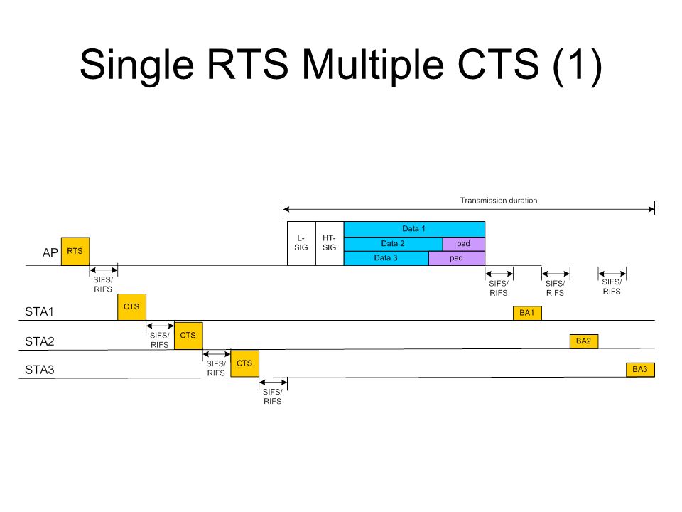 Single RTS Multiple CTS (1)