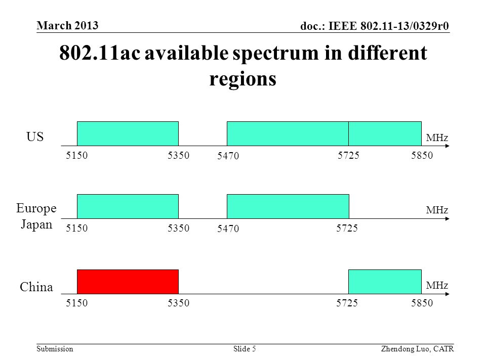 802.11ac available spectrum in different regions