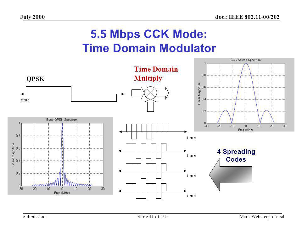 5.5 Mbps CCK Mode: Time Domain Modulator
