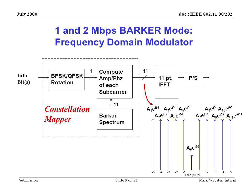 Frequency Domain Modulator