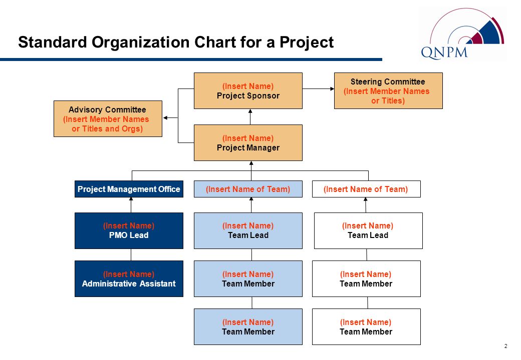 Standard Corporate Organizational Chart
