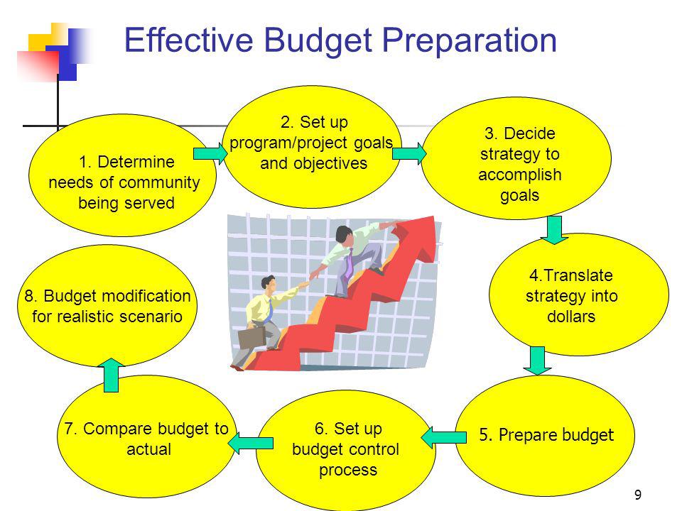 Effective Budget Preparation