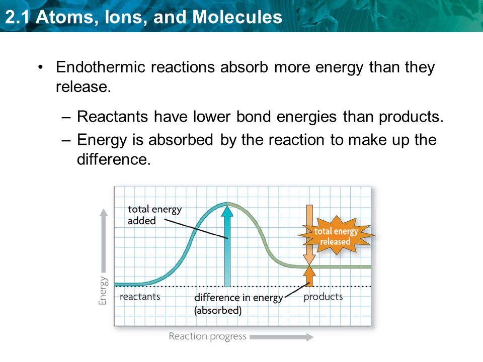 Endothermic reactions absorb more energy than they release.