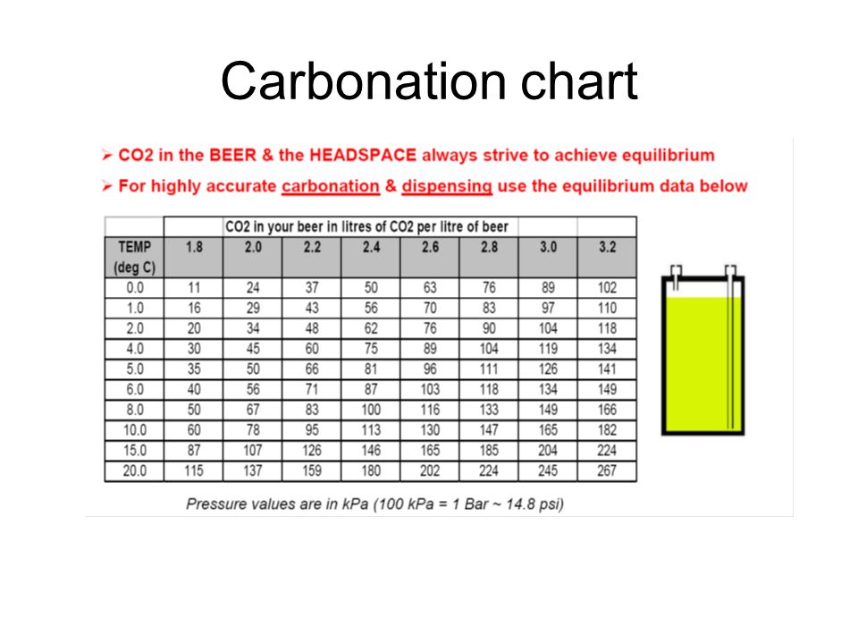Carbonation Chart