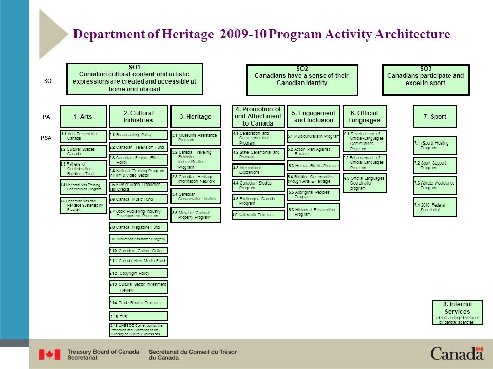 Department of Heritage Program Activity Architecture