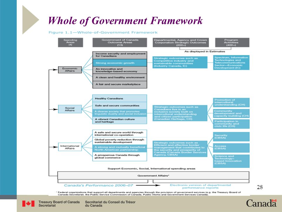 Whole of Government Framework