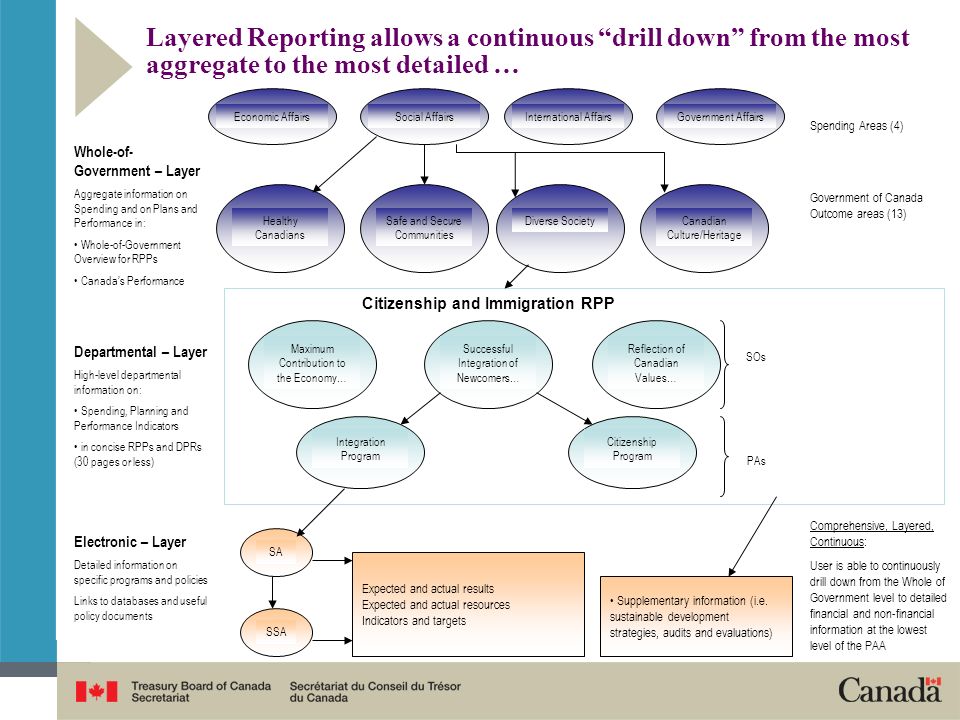 Slide on Layered approach