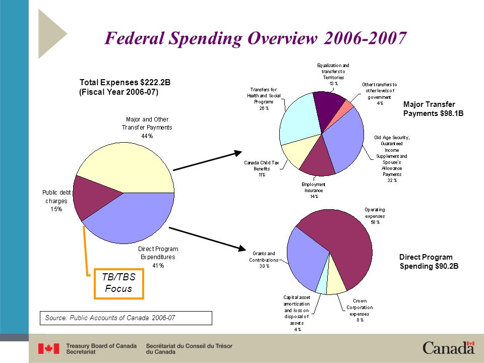 Federal Spending Overview