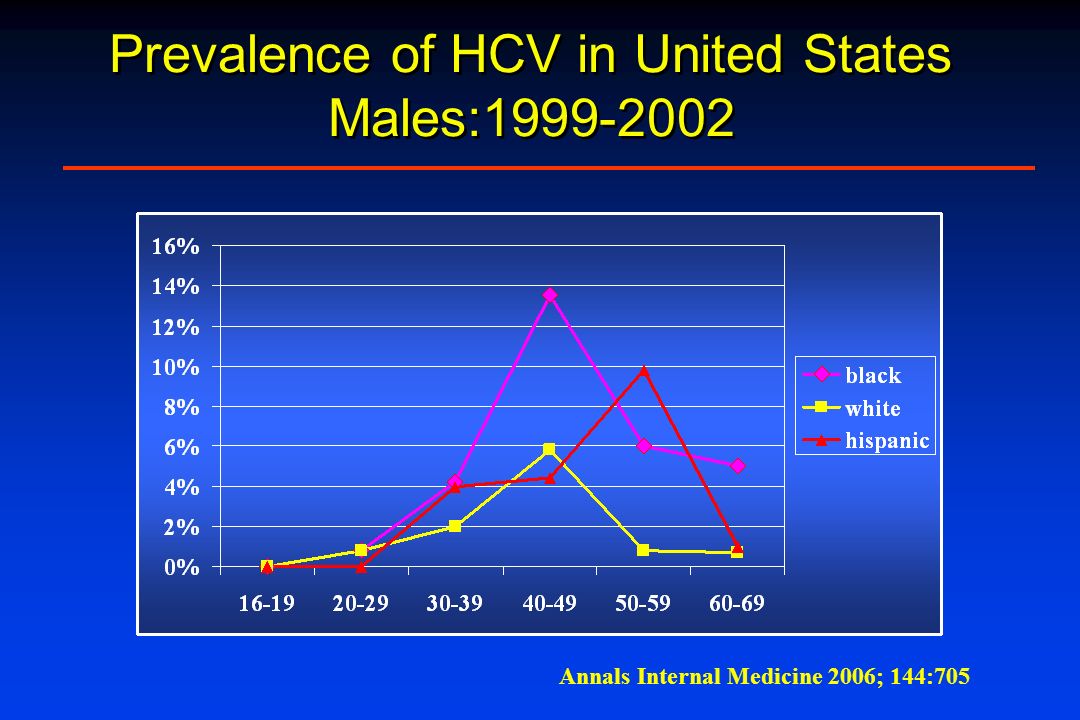 Prevalence of HCV in United States Males: