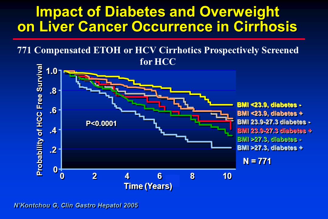 Impact of Diabetes and Overweight on Liver Cancer Occurrence in Cirrhosis