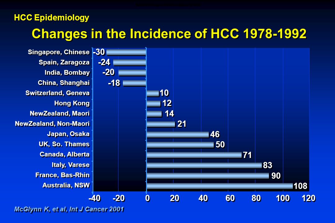 Recent Changes in the Incidence of HCC