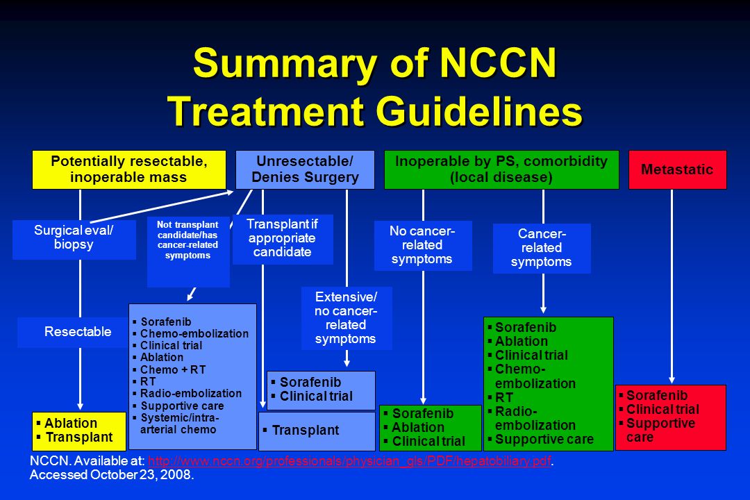 Summary of NCCN Treatment Guidelines