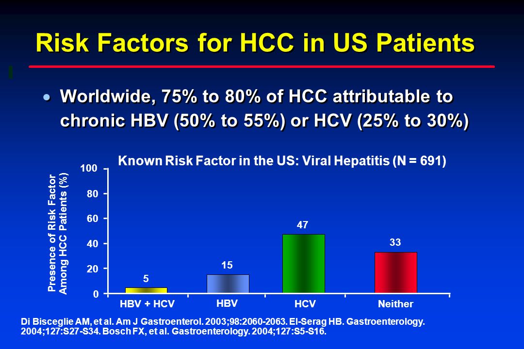 Risk Factors for HCC in US Patients