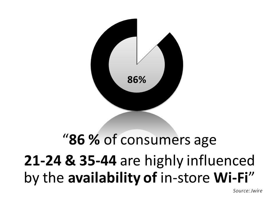 86% 86 % of consumers age & are highly influenced by the availability of in-store Wi-Fi