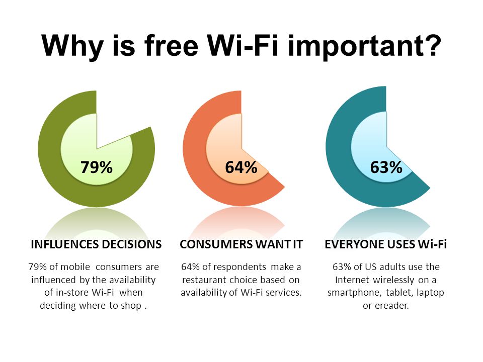Why is free Wi-Fi important