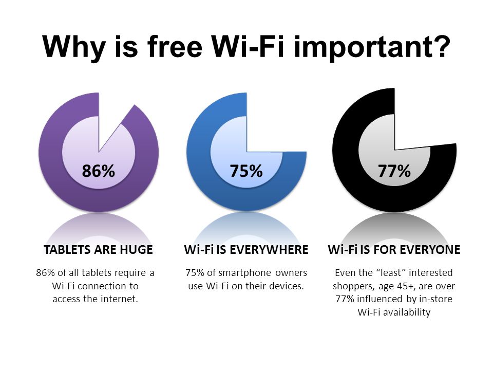 Why is free Wi-Fi important