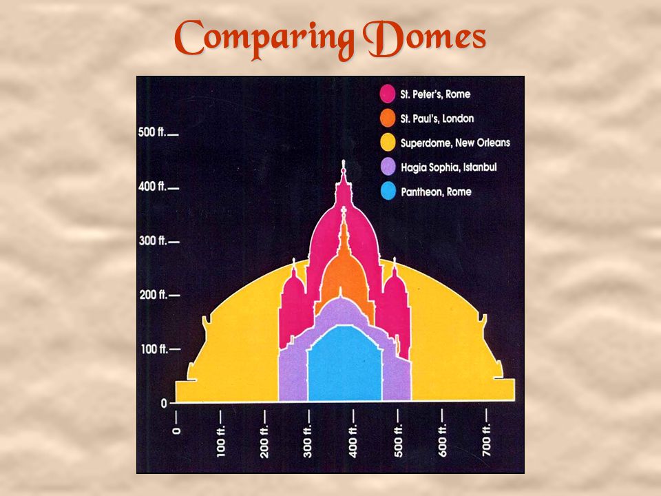 Comparing Domes