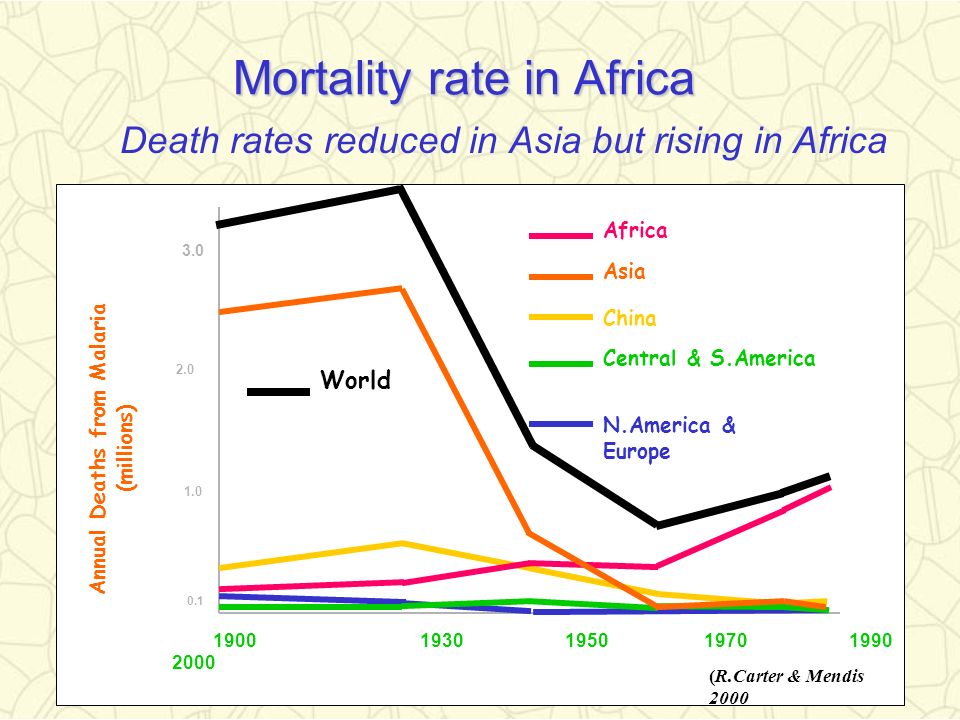 Mortality rate in Africa