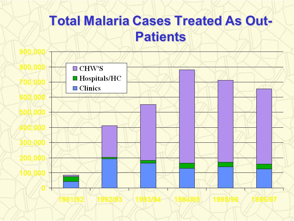 Total Malaria Cases Treated As Out-Patients