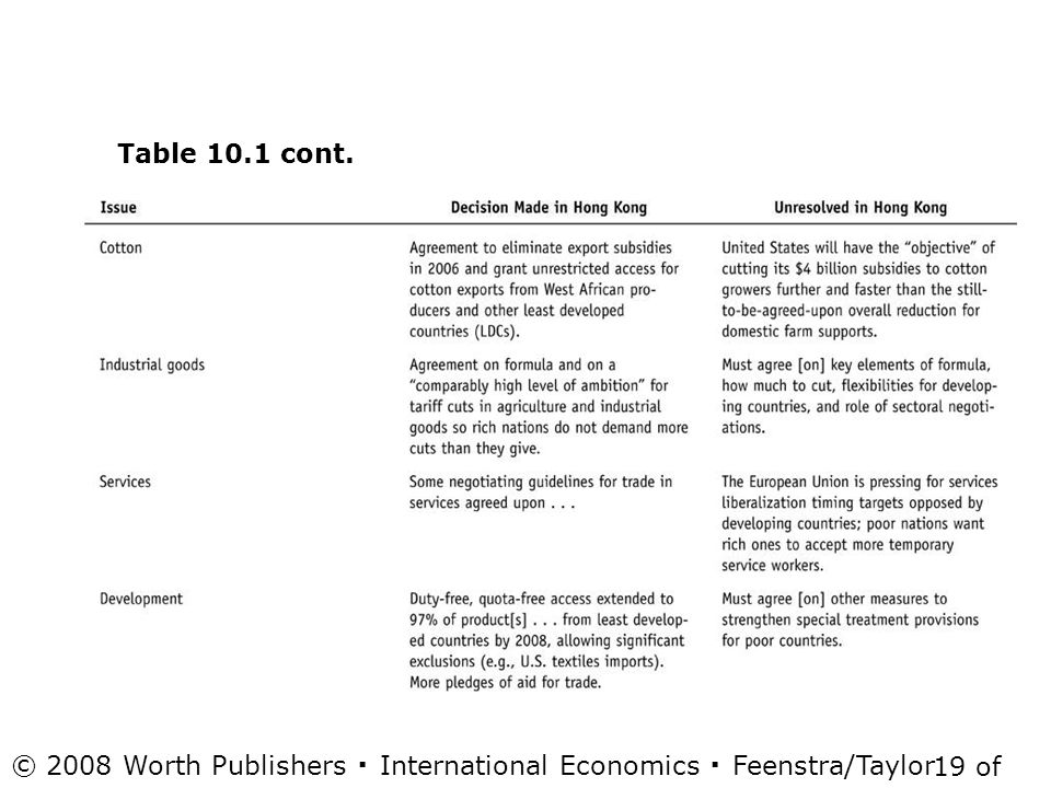 © 2008 Worth Publishers ▪ International Economics ▪ Feenstra/Taylor