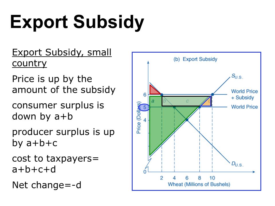 Export Subsidy Export Subsidy, small country