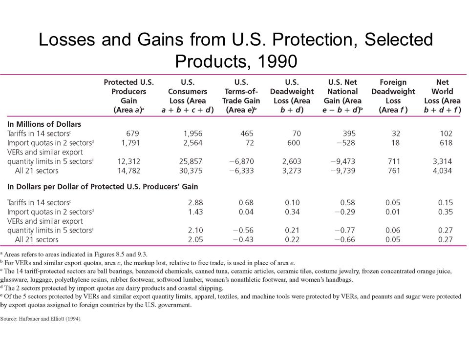 Losses and Gains from U.S. Protection, Selected Products, 1990