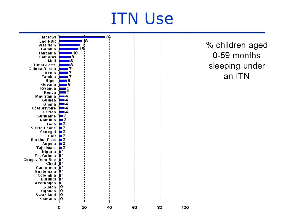 % children aged 0-59 months sleeping under an ITN