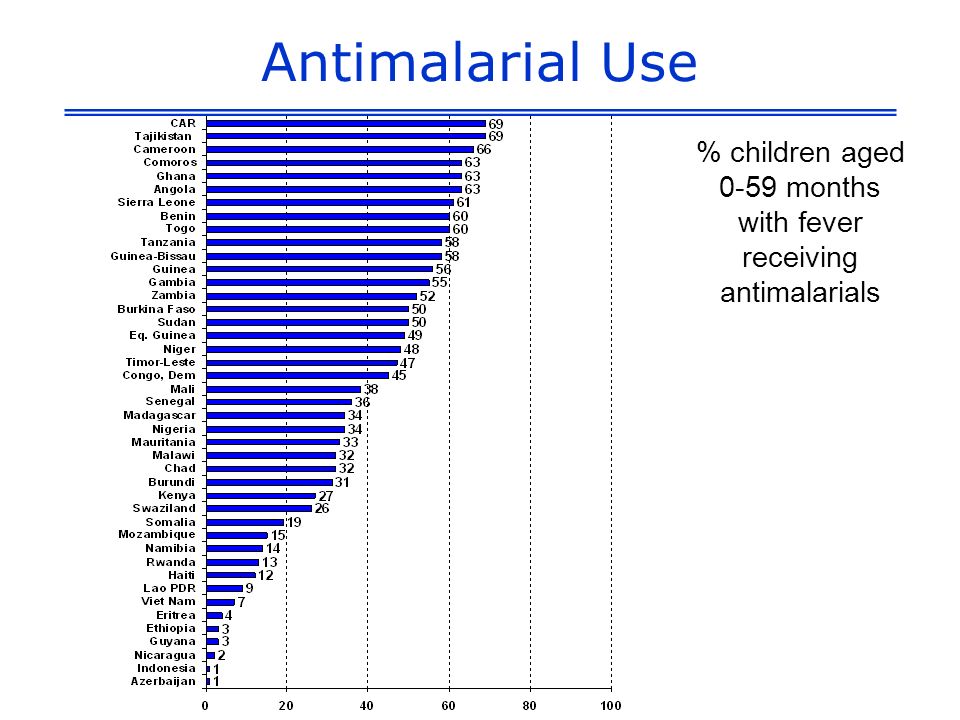 % children aged 0-59 months with fever receiving antimalarials