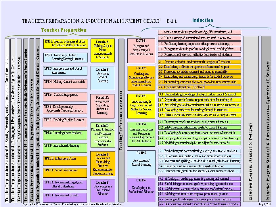California Standards For The Teaching Profession Chart