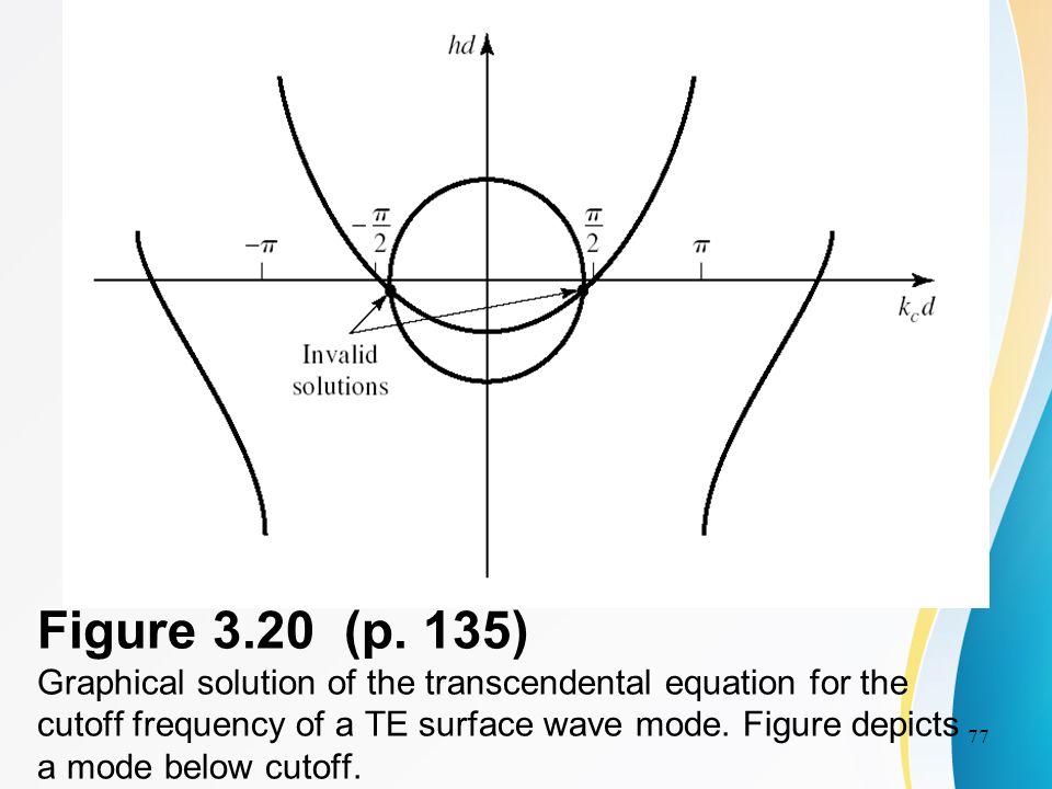 Figure 3.20 (p. 135) Graphical solution of the transcendental equation for the cutoff frequency of a TE surface wave mode. Figure depicts a mode below cutoff.