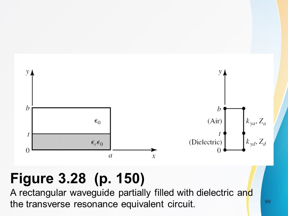 Figure 3.28 (p. 150) A rectangular waveguide partially filled with dielectric and the transverse resonance equivalent circuit.