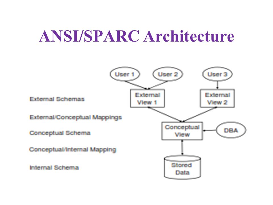 ANSI/SPARC Architecture