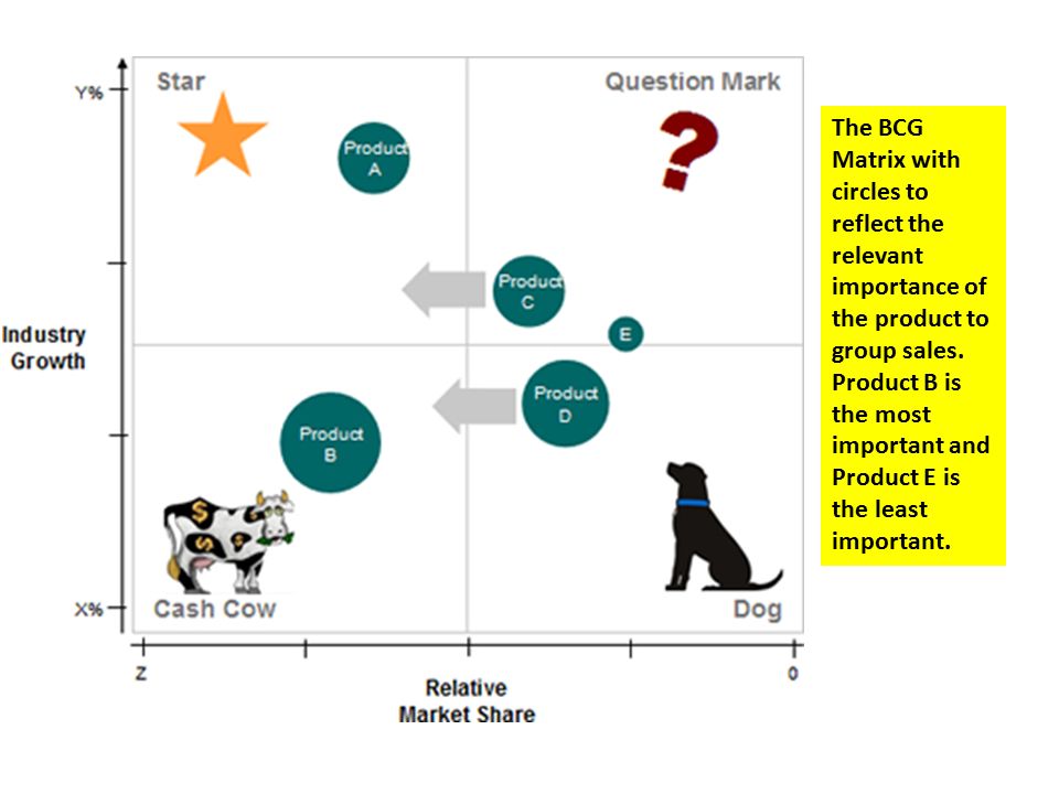The BCG Matrix with circles to reflect the relevant importance of the produ...