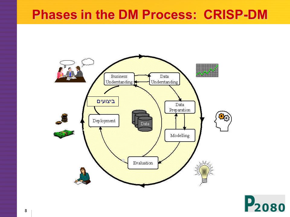 Phases in the DM Process: CRISP-DM