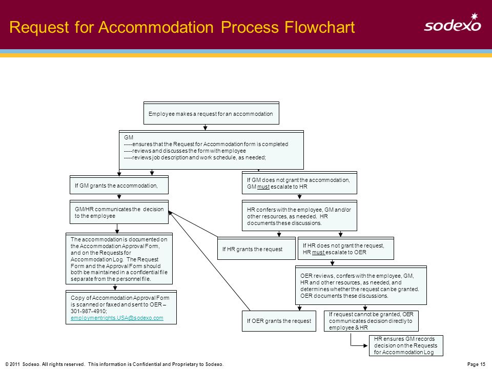 Reasonable Accommodation Process Flow Chart