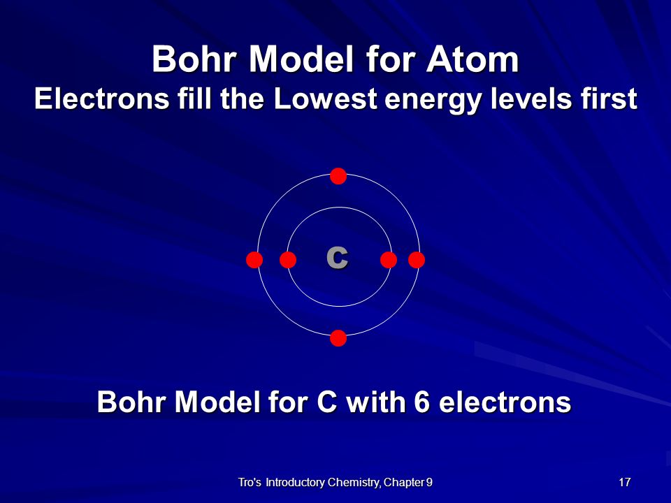 Bohr Model for Atom Electrons fill the Lowest energy levels first