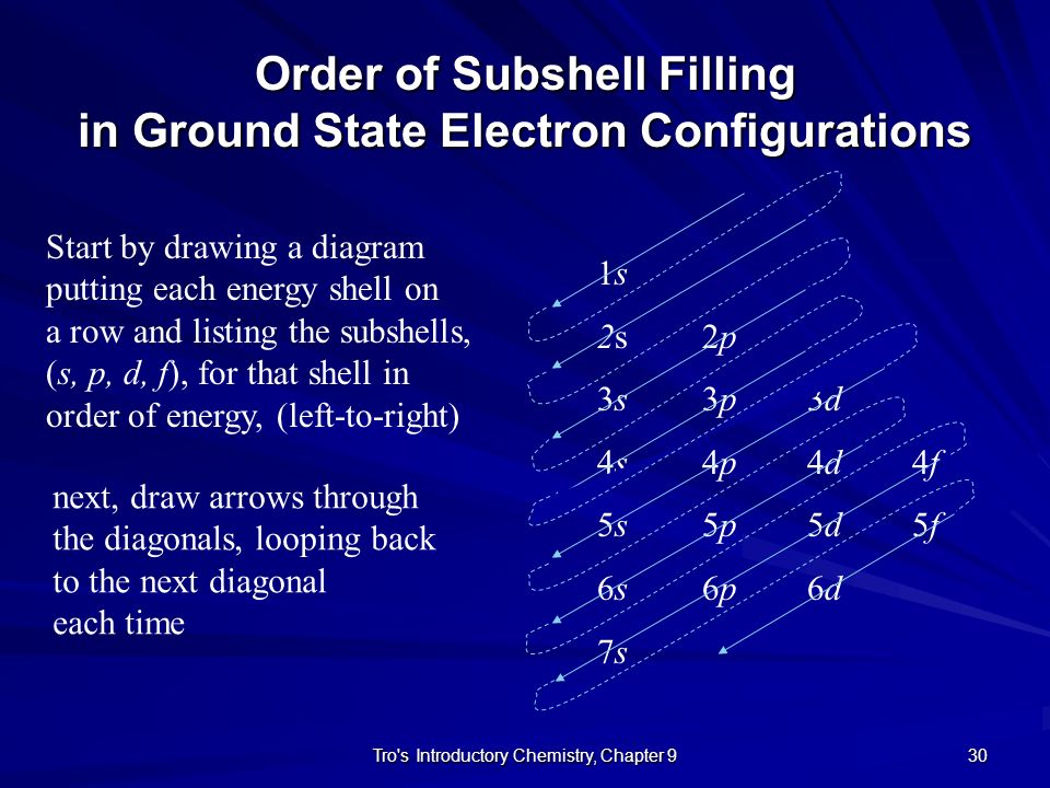 Order of Subshell Filling in Ground State Electron Configurations