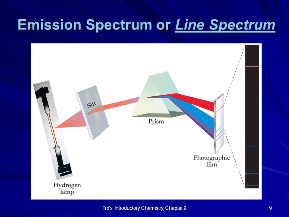 Emission Spectrum or Line Spectrum