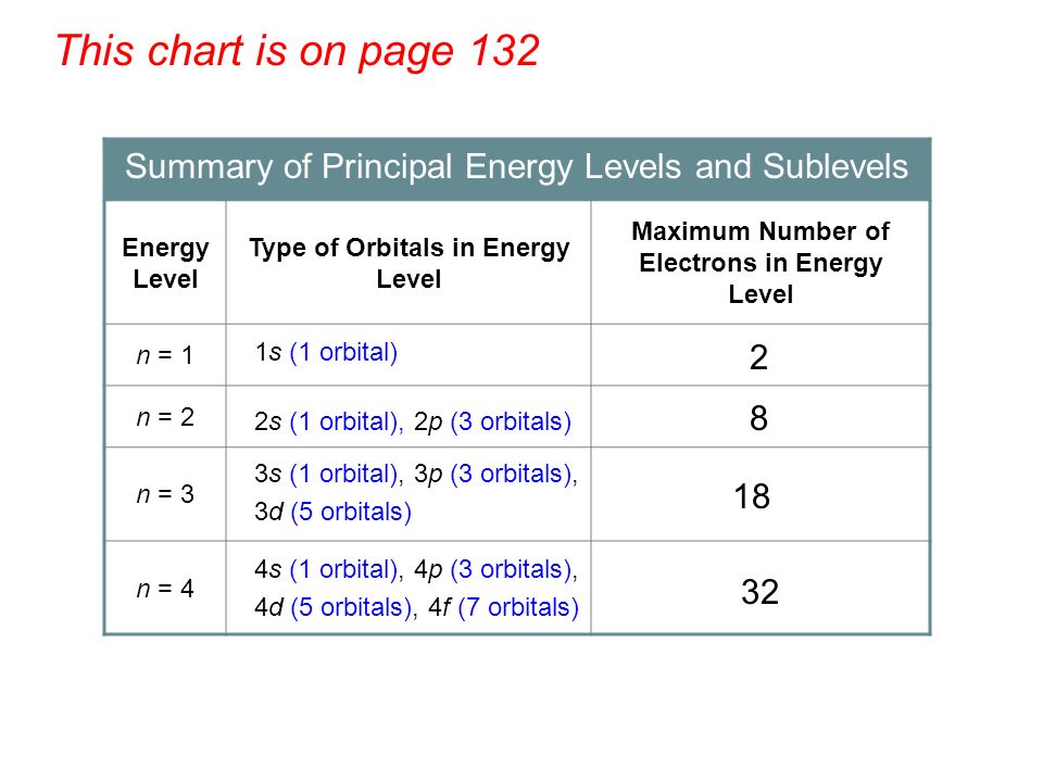 Electron Energy Level Chart
