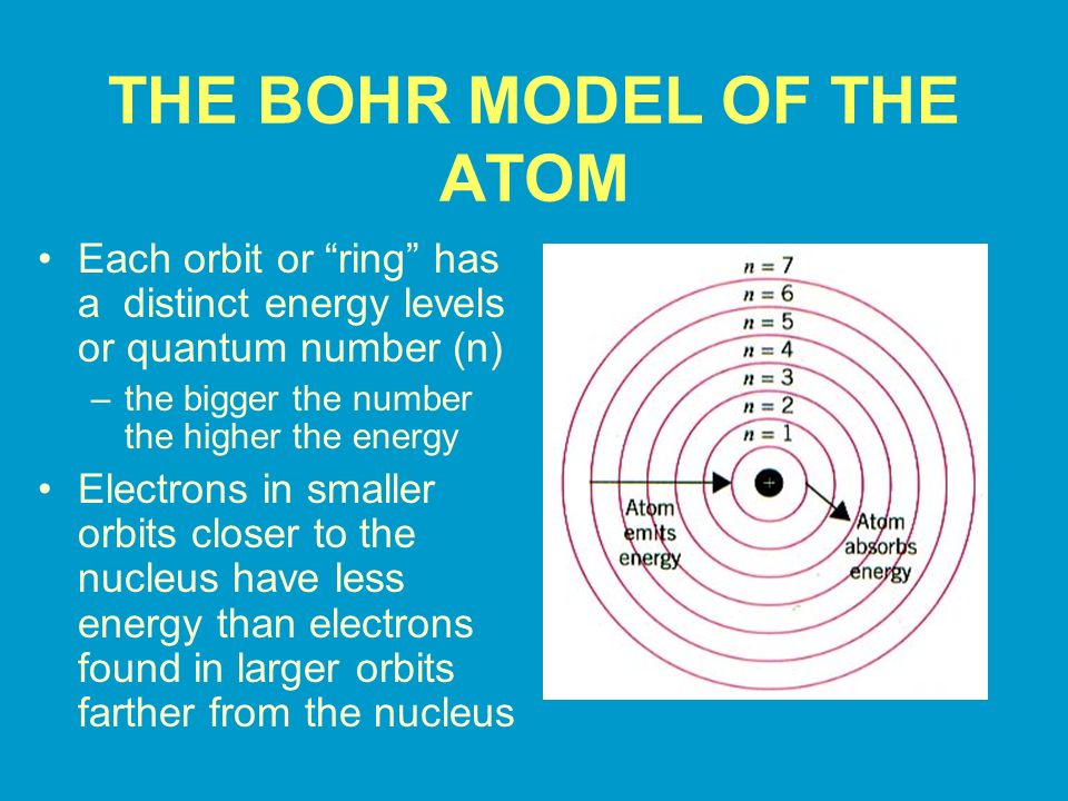 THE BOHR MODEL OF THE ATOM