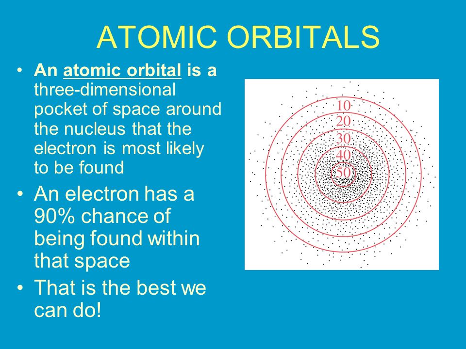 ATOMIC ORBITALS An atomic orbital is a three-dimensional pocket of space around the nucleus that the electron is most likely to be found.