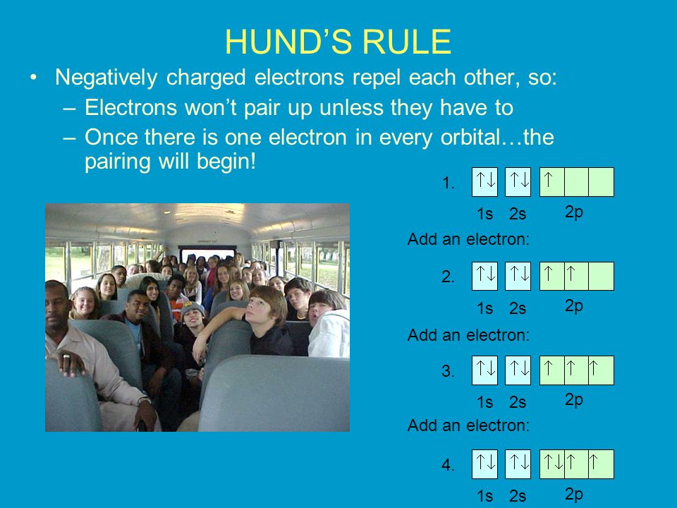 HUND’S RULE Negatively charged electrons repel each other, so: