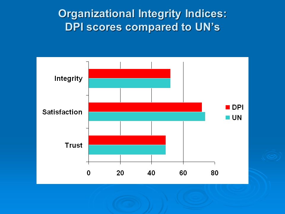 Organizational Integrity Indices: DPI scores compared to UN’s