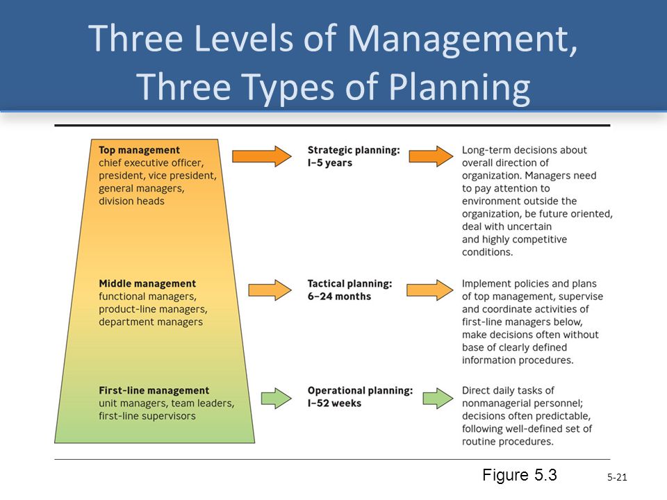 Types of planning. Types of Management. Levels of Management. Management functions.